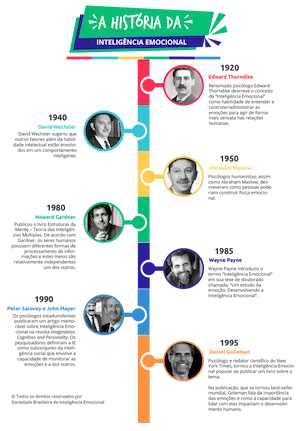 Historia de la Inteligencia Emocional